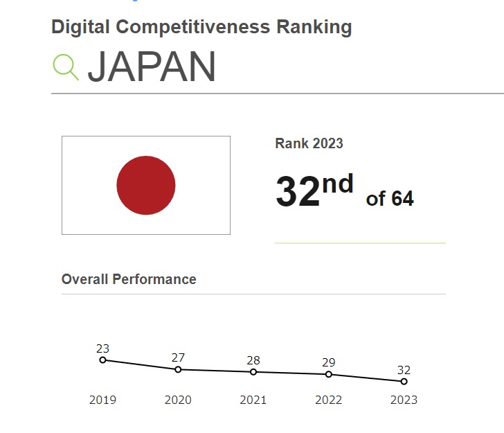 日本のデジタル競争力は低下