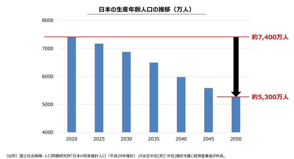 日本の生産年齢人口推移